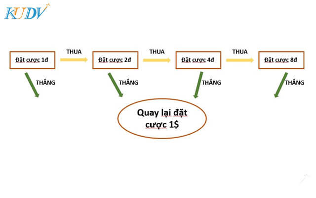 cách đánh lô gấp thếp tóm tắt