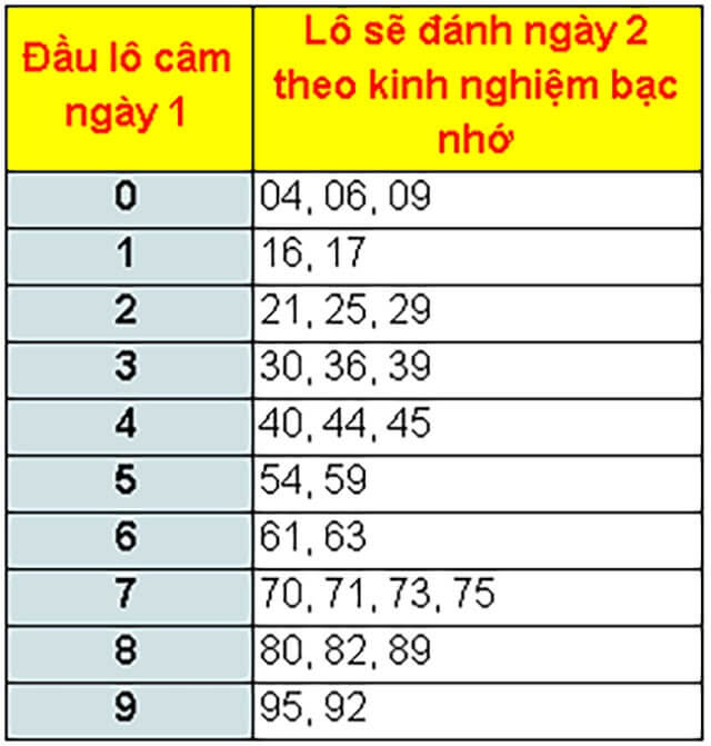 lô câm đầu đánh con gì