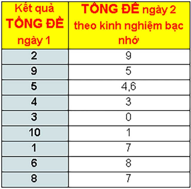 kinh nghiệm bạc nhớ lô đề chính xác